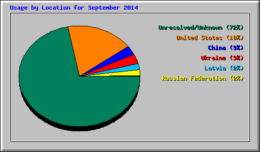 Usage by Location for September 2014
