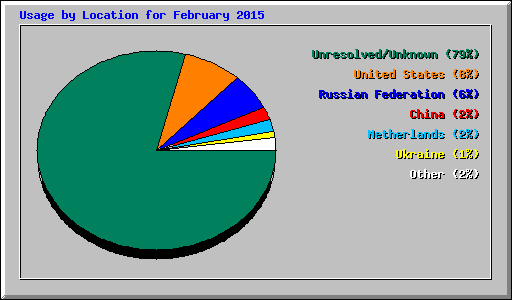 Usage by Location for February 2015