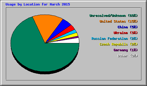 Usage by Location for March 2015