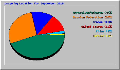 Usage by Location for September 2016