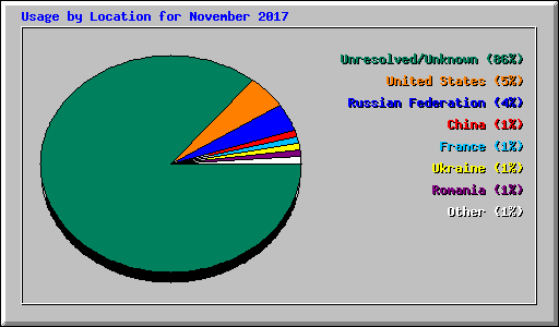 Usage by Location for November 2017