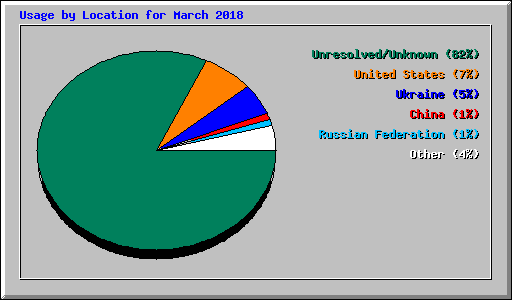 Usage by Location for March 2018