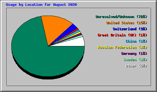 Usage by Location for August 2020