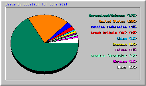 Usage by Location for June 2021