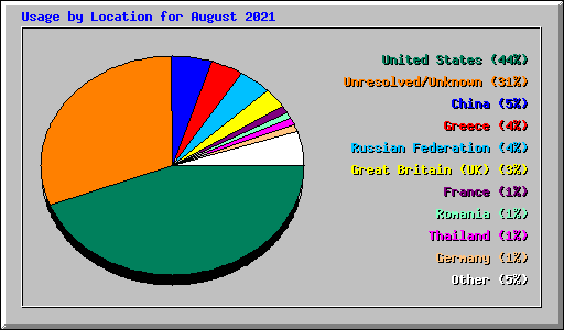 Usage by Location for August 2021