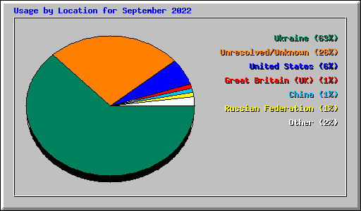 Usage by Location for September 2022