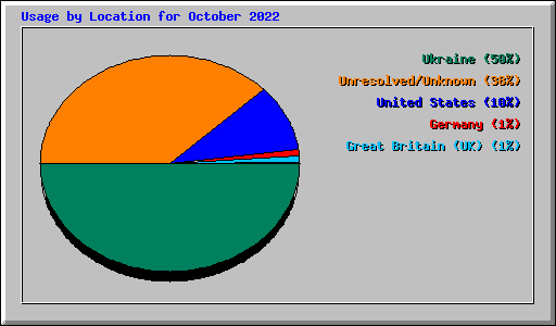 Usage by Location for October 2022