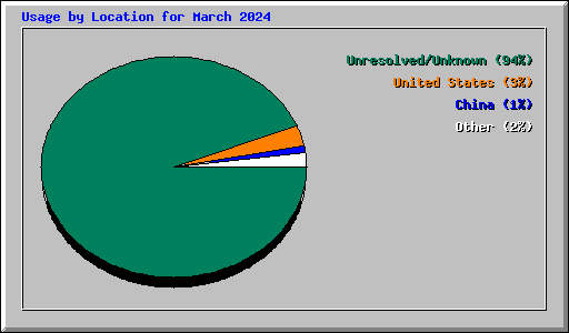Usage by Location for March 2024