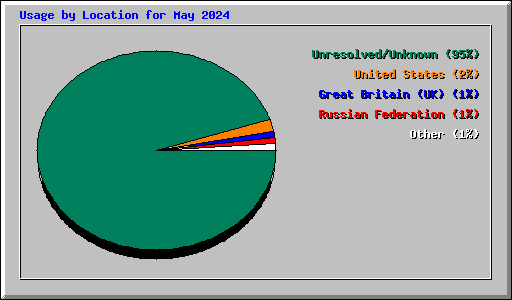 Usage by Location for May 2024