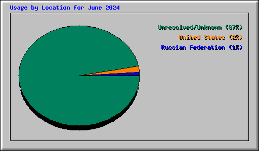 Usage by Location for June 2024