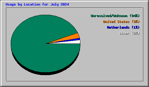 Usage by Location for July 2024