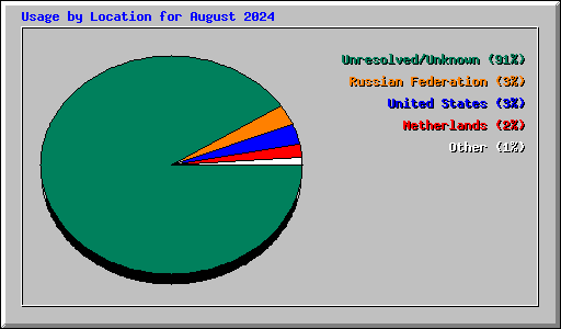 Usage by Location for August 2024