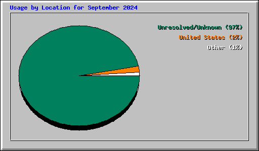 Usage by Location for September 2024