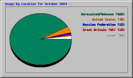 Usage by Location for October 2024
