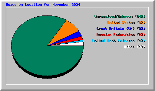 Usage by Location for November 2024