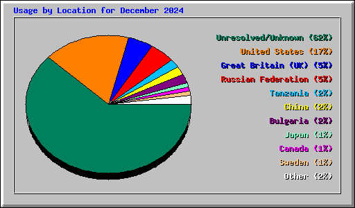 Usage by Location for December 2024