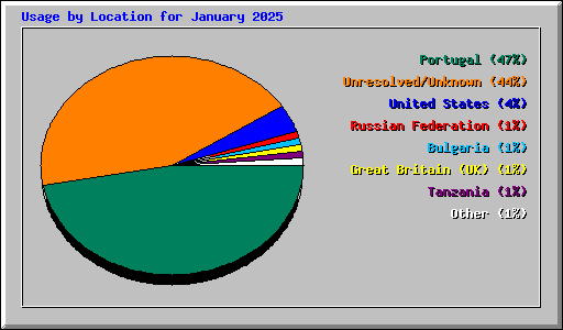 Usage by Location for January 2025