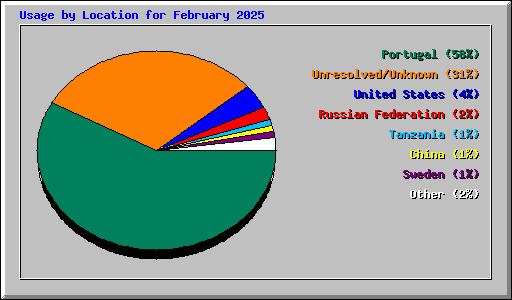 Usage by Location for February 2025