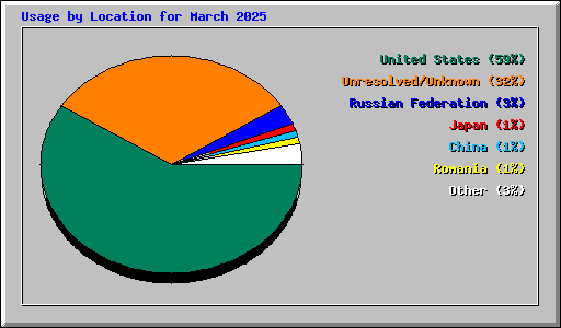 Usage by Location for March 2025