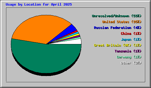 Usage by Location for April 2025