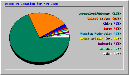 Usage by Location for May 2025