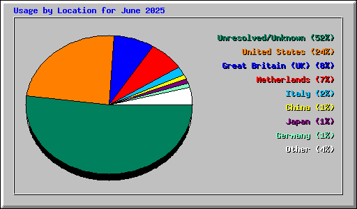 Usage by Location for June 2025