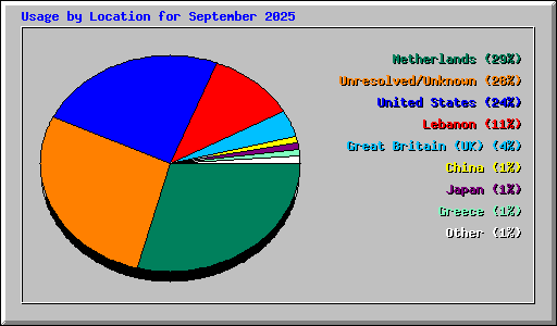 Usage by Location for September 2025