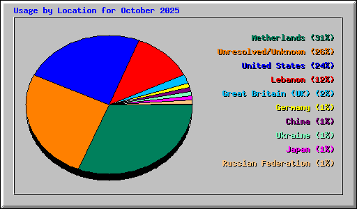 Usage by Location for October 2025