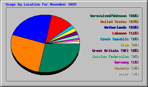 Usage by Location for November 2025