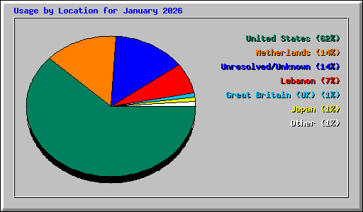 Usage by Location for January 2026