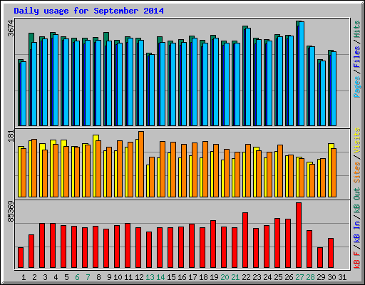 Daily usage for September 2014