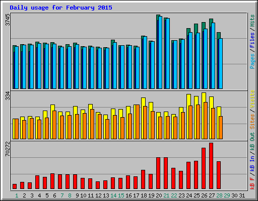 Daily usage for February 2015