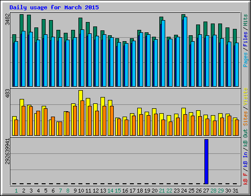 Daily usage for March 2015