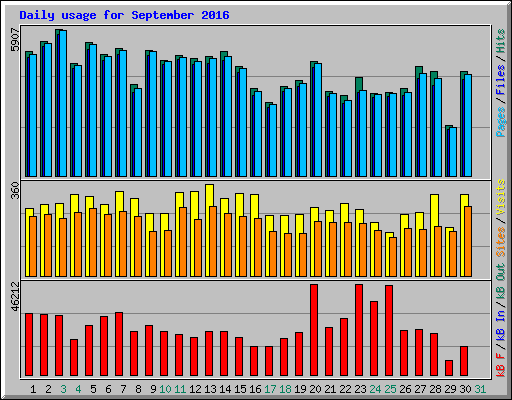 Daily usage for September 2016