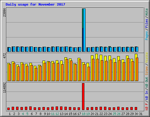 Daily usage for November 2017