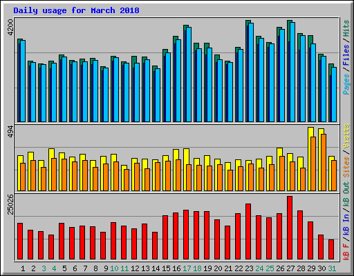 Daily usage for March 2018