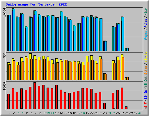 Daily usage for September 2022