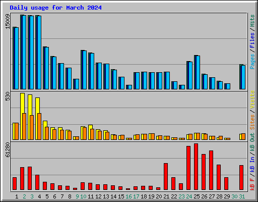 Daily usage for March 2024