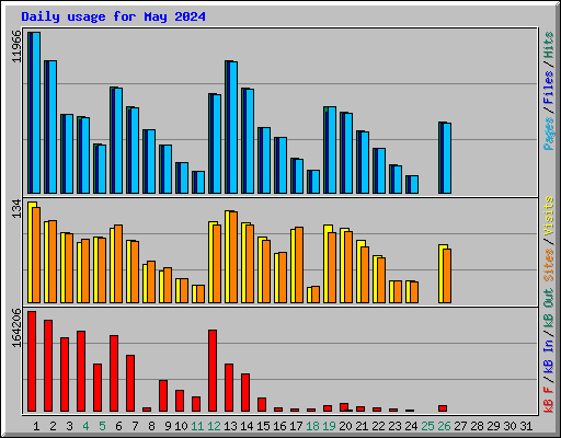 Daily usage for May 2024
