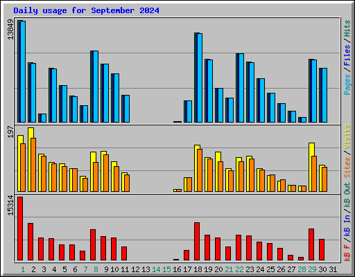Daily usage for September 2024