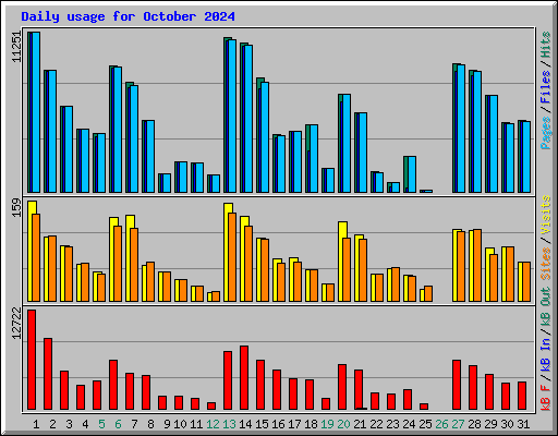 Daily usage for October 2024