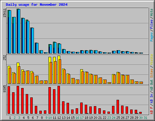 Daily usage for November 2024