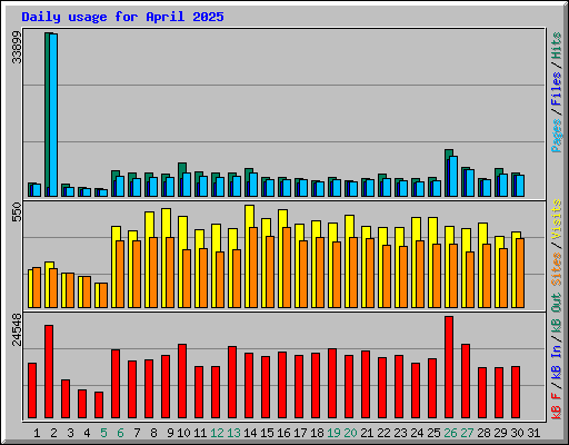 Daily usage for April 2025