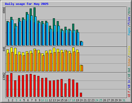 Daily usage for May 2025