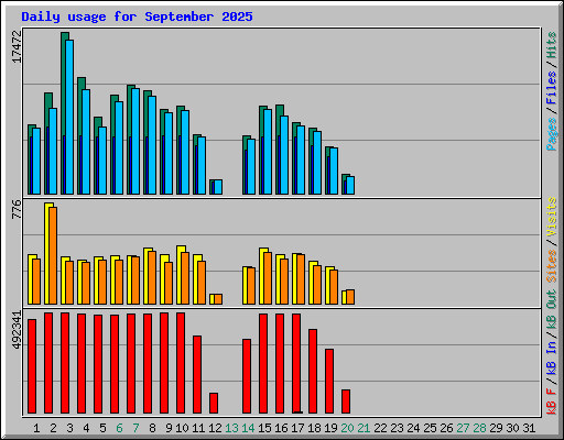 Daily usage for September 2025