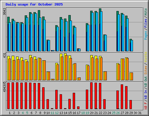 Daily usage for October 2025