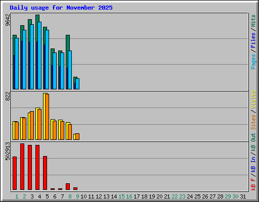 Daily usage for November 2025