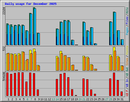 Daily usage for December 2025