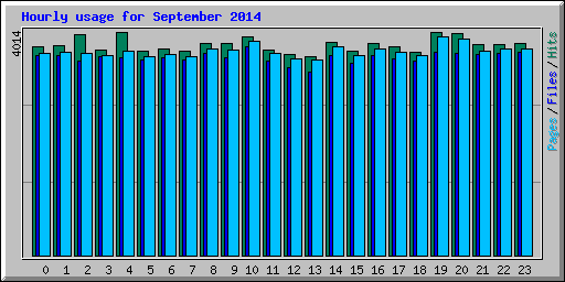 Hourly usage for September 2014