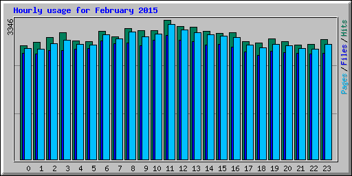 Hourly usage for February 2015
